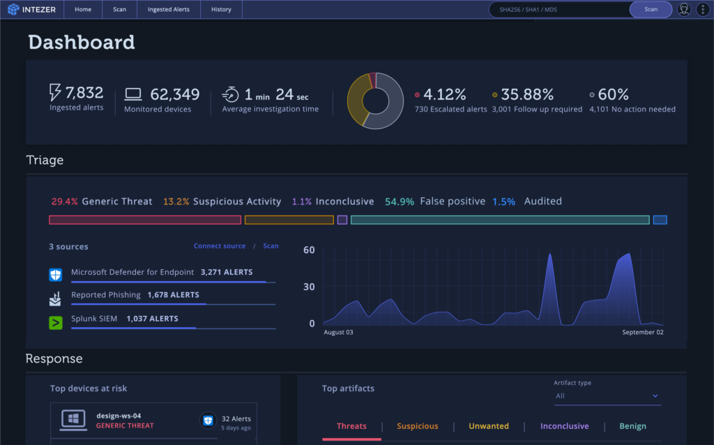 Screenshot of the Intezer Autonomous SOC product dashboard