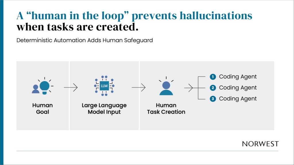 A graphic depicting deterministic automation in agentic AI to prevent hallucinations when AI agents create tasks